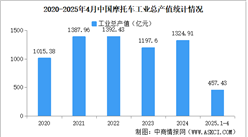 2025年1-4月中國摩托車企業(yè)經(jīng)營情況：利潤總額同比提高23.47%（圖）