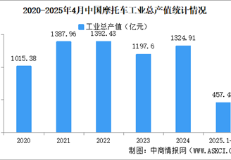 2025年1-4月中國摩托車企業(yè)經(jīng)營情況：利潤總額同比提高23.47%（圖）