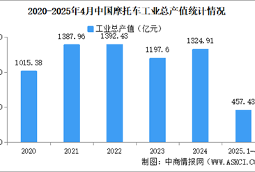 2025年1-4月中国摩托车企业经营情况：利润总额同比提高23.47%（图）