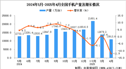 2025年4月全国手机产量数据统计分析