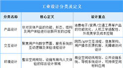 2025年中國(guó)工業(yè)設(shè)計(jì)行業(yè)市場(chǎng)前景預(yù)測(cè)研究報(bào)告（簡(jiǎn)版）
