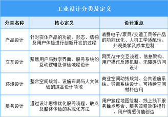 2025年中國工業(yè)設計行業(yè)市場前景預測研究報告（簡版）