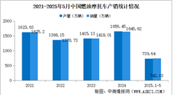 2025年1-5月中國(guó)燃油摩托車(chē)產(chǎn)銷(xiāo)情況：銷(xiāo)量同比增長(zhǎng)16.05%（圖）