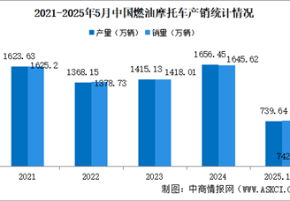 2025年1-5月中國燃油摩托車產(chǎn)銷情況：銷量同比增長16.05%（圖）