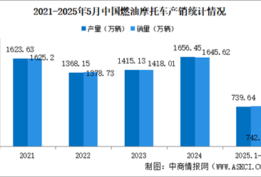 2025年1-5月中国燃油摩托车产销情况：销量同比增长16.05%（图）