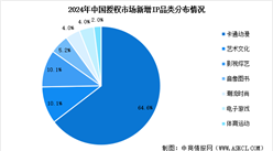 2025年中國(guó)IP授權(quán)行業(yè)零售額預(yù)測(cè)及新增IP品類分布情況分析（圖）