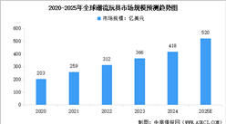2025年全球及中國(guó)潮玩行業(yè)市場(chǎng)規(guī)模預(yù)測(cè)分析（圖）
