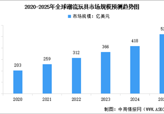 2025年全球及中國潮玩行業(yè)市場規(guī)模預(yù)測分析（圖）