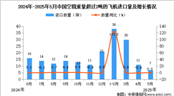 2025年5月中国空载重量超过2吨的飞机进口数据统计分析：进口量7架