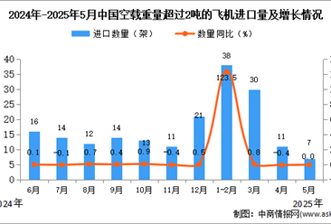 2025年5月中国空载重量超过2吨的飞机进口数据统计分析：进口量7架