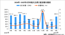 2025年5月中国大豆进口数据统计分析：进口量1022.2万吨