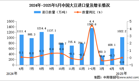 2025年5月中国大豆进口数据统计分析：进口量1022.2万吨