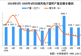 2025年4月全國光電子器件產量數據統(tǒng)計分析