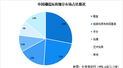 2025年中國(guó)潮玩市場(chǎng)規(guī)模預(yù)測(cè)及細(xì)分市場(chǎng)占比分析（圖）