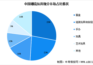 2025年中國潮玩市場規(guī)模預(yù)測及細分市場占比分析（圖）