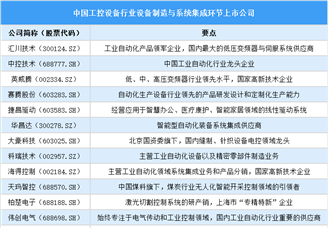 2025年中國工控設(shè)備行業(yè)上市公司全方位對比分析（企業(yè)分布、經(jīng)營情況、業(yè)務(wù)布局等）