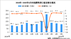 2025年5月中国肥料进口数据统计分析：进口量111.5万吨