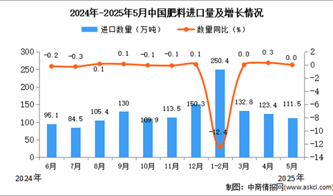 2025年5月中国肥料进口数据统计分析：进口量111.5万吨