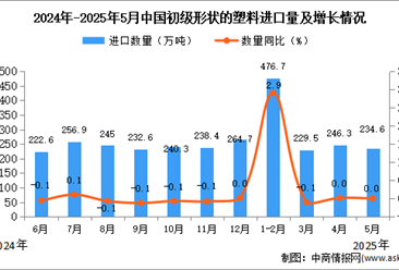 2025年5月中國初級形狀的塑料進(jìn)口數(shù)據(jù)統(tǒng)計(jì)分析：進(jìn)口量234.6萬噸