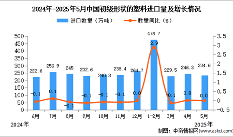 2025年5月中国初级形状的塑料进口数据统计分析：进口量234.6万吨