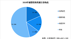 2025年中國(guó)年度授權(quán)商品零售額預(yù)測(cè)及IP授權(quán)業(yè)務(wù)構(gòu)成分析（圖）