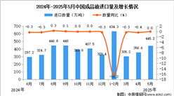 2025年5月中国成品油进口数据统计分析：进口量445.2万吨