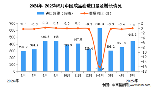 2025年5月中国成品油进口数据统计分析：进口量445.2万吨