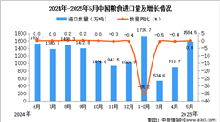 2025年5月中国粮食进口数据统计分析：进口量1584.5万吨