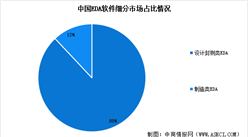 2025年中国EDA（电子设计自动化）行业市场前景预测研究报告（简版）