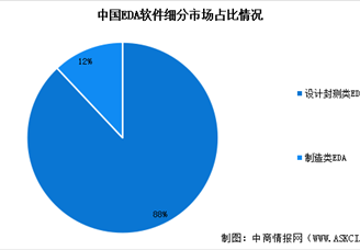 2025年中国EDA市场规模预测及细分市场占比分析（图）
