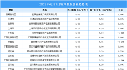 2025年6月18日全国各地最新大米价格行情走势分析