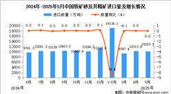 2025年5月中国铁矿砂及其精矿进口数据统计分析：进口量10203.3万吨