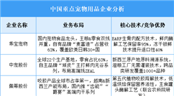 2025年中国宠物用品重点企业业务布局预测分析（图）