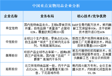 2025年中国宠物用品重点企业业务布局预测分析（图）