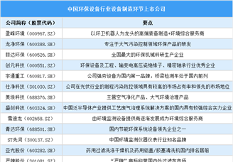 2025年中國環(huán)保設(shè)備行業(yè)上市公司全方位對比分析（企業(yè)分布、經(jīng)營情況、業(yè)務(wù)布局等）