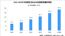 2025年中國(guó)EDA市場(chǎng)規(guī)模及行業(yè)發(fā)展前景預(yù)測(cè)分析（圖）
