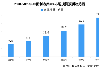 2025年中国EDA市场规模及行业发展前景预测分析（图）