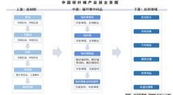 2025年中国碳纤维产业链图谱及投资布局分析（附产业链全景图）