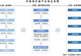 2025年中國碳纖維產(chǎn)業(yè)鏈圖譜及投資布局分析（附產(chǎn)業(yè)鏈全景圖）