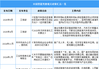 2025年中国智能驾驶行业最新政策汇总一览（图）