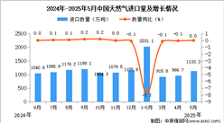 2025年5月中国天然气进口数据统计分析：进口量1133.3万吨