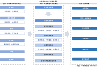 2025年中國液流電池產(chǎn)業(yè)鏈圖譜及投資布局分析（附產(chǎn)業(yè)鏈全景圖）