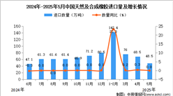 2025年5月中國(guó)天然及合成橡膠進(jìn)口數(shù)據(jù)統(tǒng)計(jì)分析：進(jìn)口量48.5萬(wàn)噸