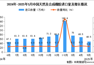 2025年5月中國天然及合成橡膠進(jìn)口數(shù)據(jù)統(tǒng)計(jì)分析：進(jìn)口量48.5萬噸