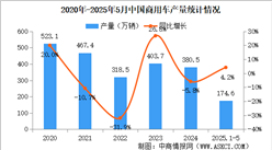 2025年5月中国商用车产销情况：货车销量同比小幅下降（图）