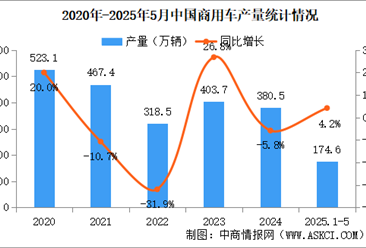 2025年5月中国商用车产销情况：货车销量同比小幅下降（图）
