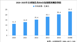 2025年全球及中国制造类EDA市场规模预测分析（图）