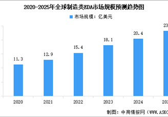 2025年全球及中国制造类EDA市场规模预测分析（图）