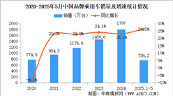 2025年1-5月中国品牌乘用车销量情况：品牌乘用车销量占有率68.8%（图）