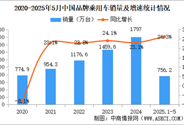 2025年1-5月中国品牌乘用车销量情况：品牌乘用车销量占有率68.8%（图）